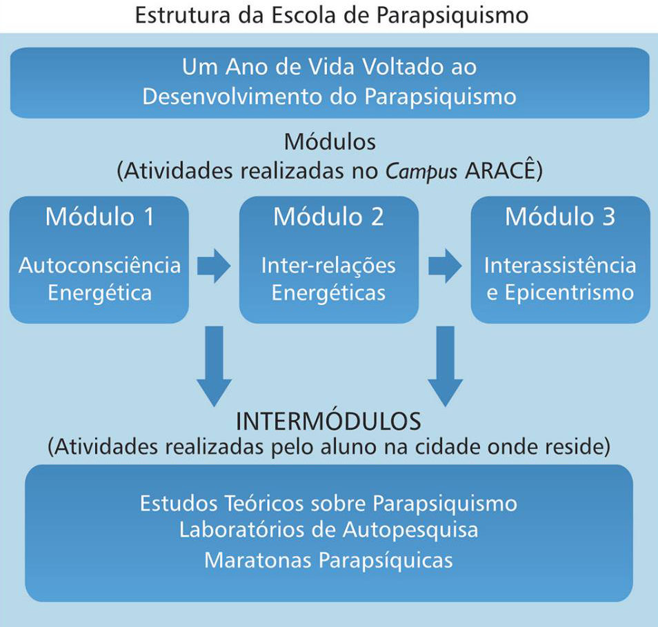 Escola de Parapsiquismo - estrutura